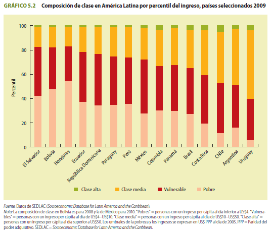 compisicion de clase en américa latina según el Banco Mundial