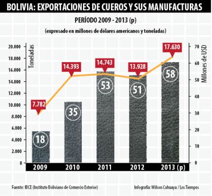 exportaciones de cueros y manufactura IBCE