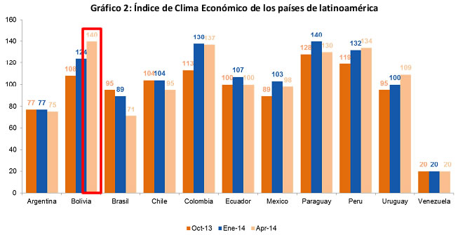 Indice clima de negocio latinoamerica