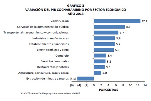 Variación_del_PIB_cochabambino_por_sector_económico_2013