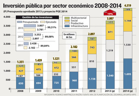 Info inversión pública./Fuente La Razón