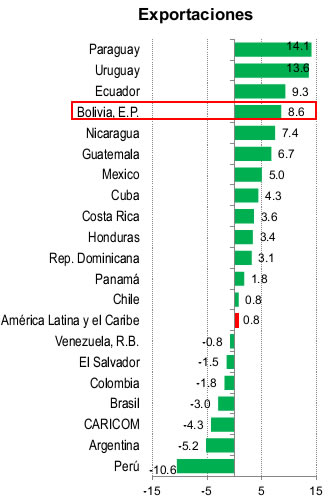 exportaciones Bolivia