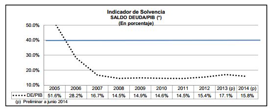 indicador solvencia PIB
