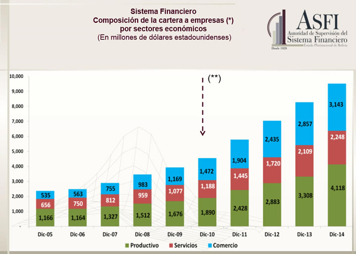 Compsición de la cartera a empresas (Fuente: ASFI)