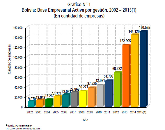 base empresarial activa por gestión bolivia 2015