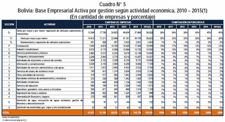 base empresarial por actividad economica bolivia