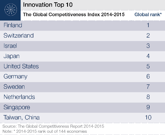 innovacion top 10