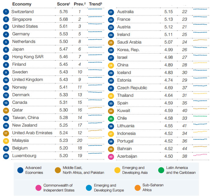 ranking paises competitivos