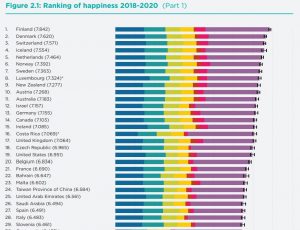 El ranking mundial de la felicidad 2021: Los países más felices del ...